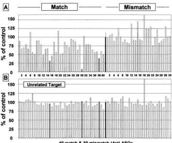 Figure 7. Ninety six single well screening of match and mismatch ASO pairs on reporter construct type pNAS-092 with COS-1 cells after 48 h of ASO transfection (150 nM); plasmid transfection with Fugene