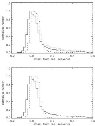 Figure 9. Upper panel: distribution of galaxies in the cluster richness versus first ranked BCG dominance plane