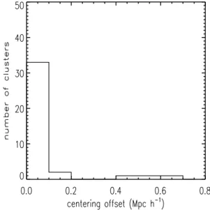 Figure 11. Positional offset between the BCG and the cluster X-ray centre for clusters in common with the ACCEPT sample.