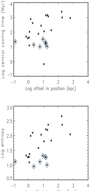 Figure 13. Cluster excess entropy versus BCG’s NUV − r colour for clus- clus-ters in common with ACCEPT.