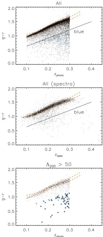 Figure 2. g − r colour as a function of photometric and spectroscopic redshift for all BCGs (top and middle panels, respectively)