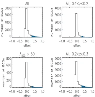 Figure 4. Number of blue objects brighter than 20 mag arcmin − 2 in the direction of the clusters in a redshift slice δz = 0.05 as a function of the BCG magnitude