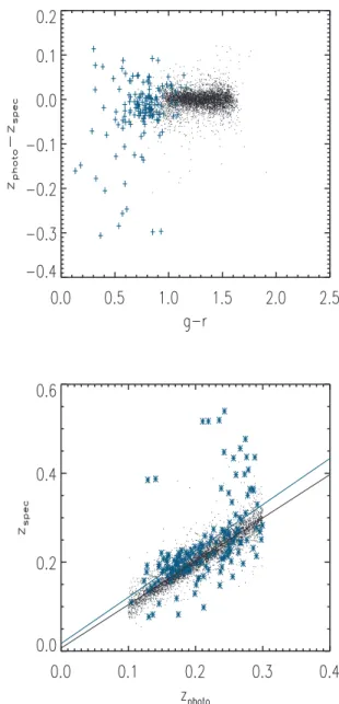 Figure 5. Top: difference in the photometric and the spectroscopic redshift (when available) as a function of the g − r colour for the BCGs in the Szabo et al