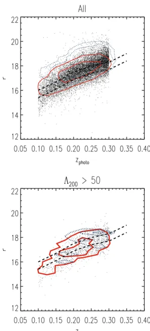 Figure 6. Distribution of galaxies in the plane r-band magnitude versus photometric redshift: all BCG (points and solid contours, upper panel) and galaxies in clusters with richness larger than 50 (solid contours, lower panel).
