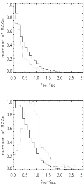 Figure 7. Upper panel: solid thick line – luminosity distribution in the r band for BCGs in the redshift range [0.1, 0.3]