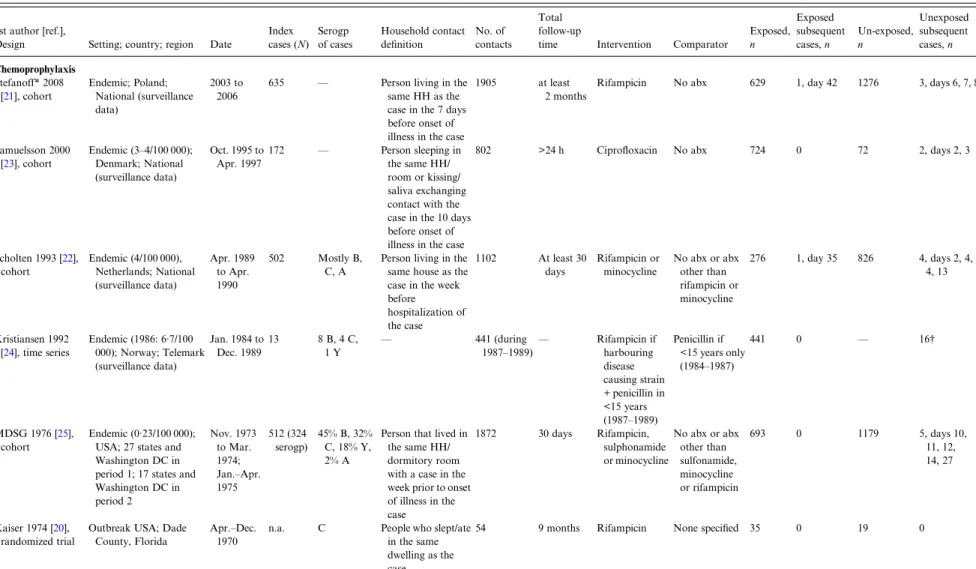 Table 1. Characteristics of studies identi ﬁ ed on the role of chemoprophylaxis and vaccination in preventing subsequent cases of meningococcal disease in household contacts of a case of meningococcal disease