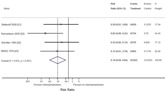 Fig. 2. Forest plot of the risk of subsequent cases of meningococcal disease in the 30 days after an index case in household contacts given and not given chemoprophylaxis.