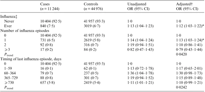 Table 3. Unadjusted and adjusted odds ratios for the association between epilepsy and previous ‘ complicated in ﬂ uenza ’ episodes Cases (n = 10 442) Controls(n = 42 044) Unadjusted OR (95% CI) Adjusted † OR (95% CI) Complicated in ﬂ uenza followed by clin
