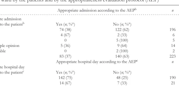 Table 1. Comparison of admission and 14th hospital day (or next-to-last) appropriateness at the subacute ward by the patients and by the appropriateness evaluation protocol (AEP)