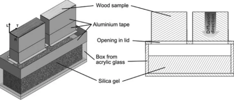 Figure 1 The samples were isolated on four sides with overlapping aluminium tape and then fixed above openings on a box containing silica gel as dehydrating agent; moisture uptake occurred exclusively over the cross-section, diffusion was only possible in 