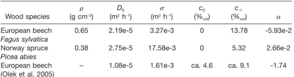 Table 2 Determined parameters for diffusion in longitudinal direction w according to Eqs