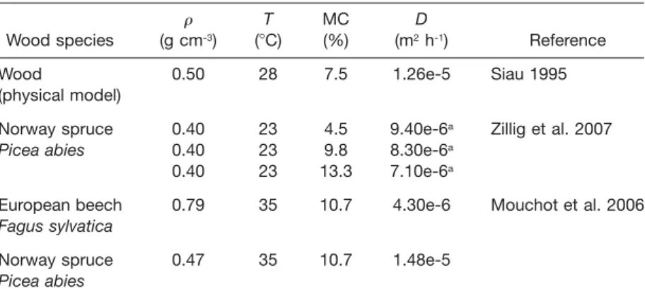 Table 3 Overview over several diffusion coefficients D in longitudinal direction deter- deter-mined under steady state conditions.