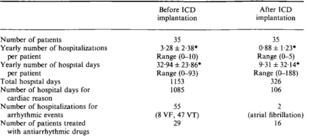 Table 2 Main results Before ICD implantation After ICD implantation Number of patients