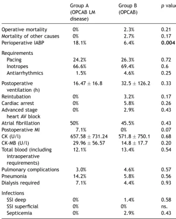 Table 3 Postoperative data. Group A (OPCAB LM disease) Group B (OPCAB) p value Operative mortality 0% 2.3% 0.21
