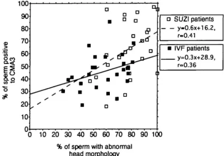 Figure 2. Correlation between the percentages of spermatozoa with abnormal head morphology and spermatozoa positive to the chromomycin A 3  (CMA 3 ) fluorochrome