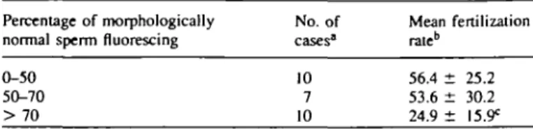 Table III. Mean fertilization rate of sperm samples from men treated by subzonal insemination (SUZI) in relation to positivity of morphologically normal spermatozoa to the CMA 3  fluorochrome