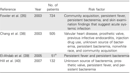 Table 2. Risk factors for infective endocarditis after Staphylococcus aureus bacteremia