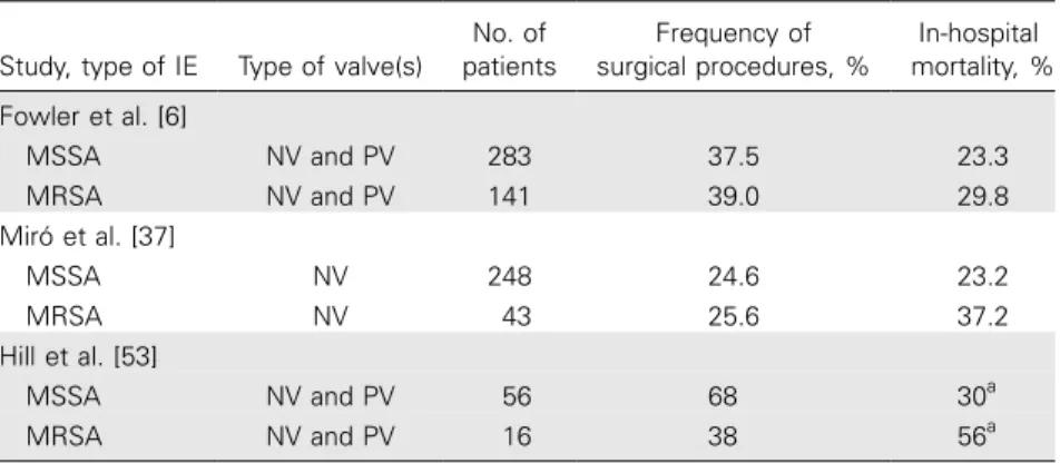 Table 3. Frequency of surgical procedures and mortality associated with methicillin- methicillin-susceptible Staphylococcus aureus (MSSA) and methicillin-resistant S