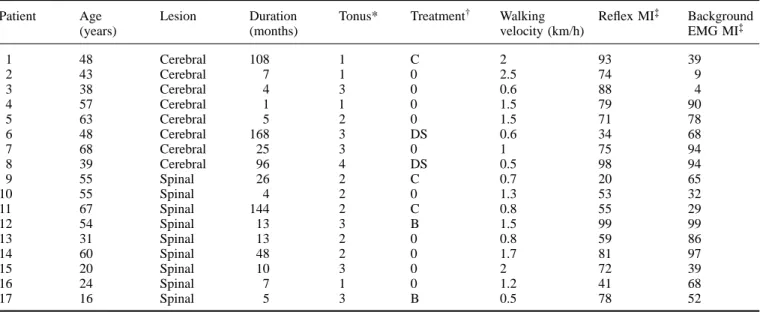 Table 1 Clinical and neurological features