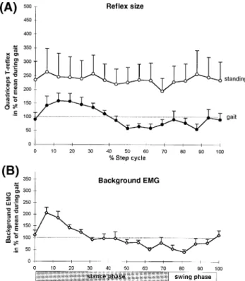 Figure 6 shows the modulation index of the reflex size (open columns) and background EMG (filled columns) for each subject group