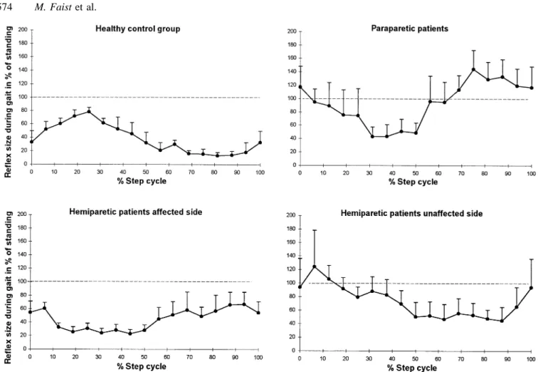 Fig. 8 Gait reflex in relation to the standing control for the different groups of subjects throughout the step cycle