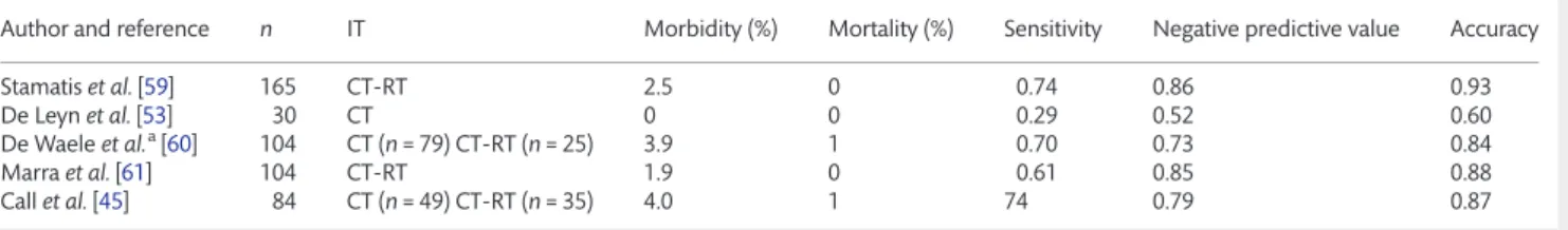 Table 8: Restaging with repeat mediastinoscopy after induction therapy