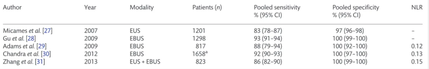 Table 3: Published meta-analyses on endobronchial and oesophageal endosonography with FNA for mediastinal nodal staging of lung cancer