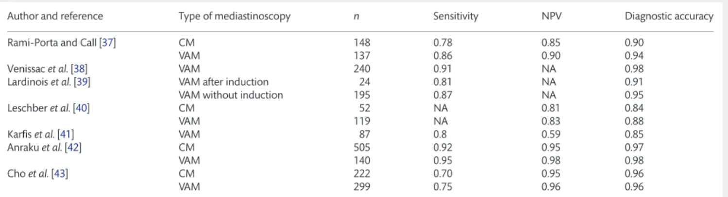 Table 4: Staging values of conventional mediastinoscopy and videomediastinoscopy