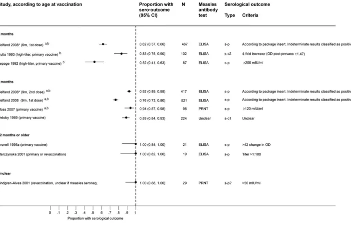 Figure 4. Seropositivity or Seroconversion after Measles Vaccination in HIV-Unexposed Children, Absolute Values, All Studies