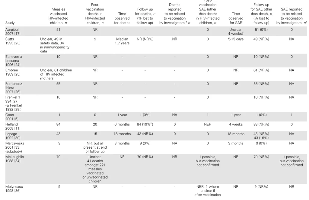 Table 2. Information About Deaths and Serious Adverse Events in Studies Where These Outcomes Are Reported Study Measles vaccinated HIV-infectedchildren,n  Post-vaccinationdeaths in HIV-infectedchildren,n Time observed for deaths Follow upfor deaths, n(% lo