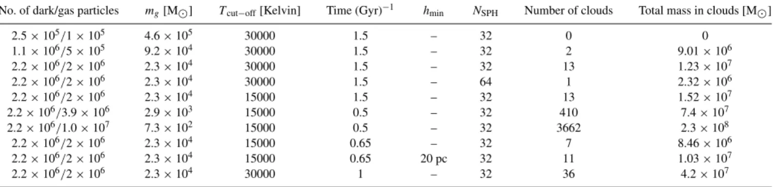 Table 1. Simulation properties of the M33 models and cloud statistics for clouds identified with a FOF are shown
