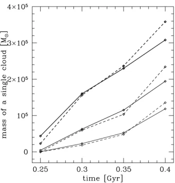 Figure 11. The mass-growth rate of a single cloud in the box simulation with spherical overdensity is shown
