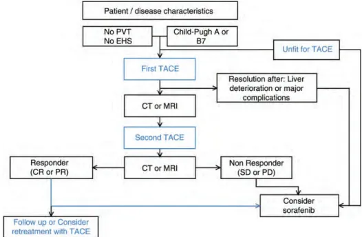 Figure 3. Proposed algorithm for the treatment of patients with intermediate-stage HCC
