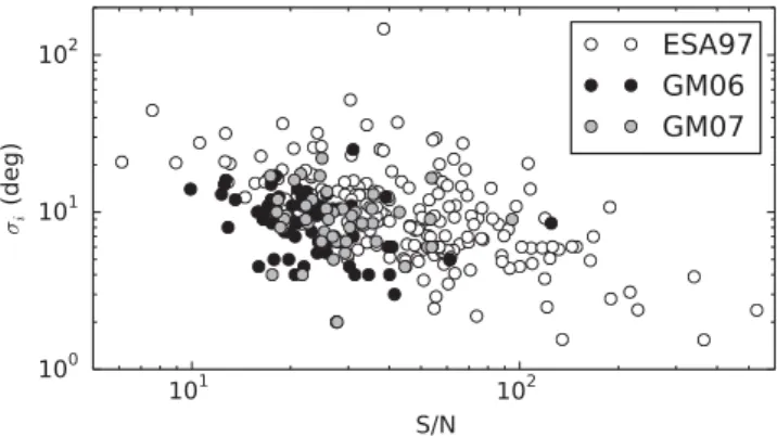 Figure A1. Cumulative histogram of S / N for Hipparcos binary solutions published by Lindegren et al