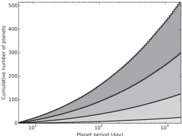 Figure B3. Cumulative period histogram of detectable circumbinary plan- plan-ets. The grey-scale coding is like in Fig