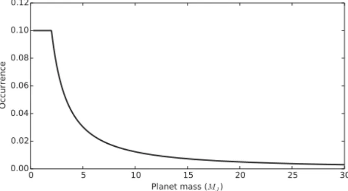 Figure 4. The mass distribution of giant planets used in the simulation.