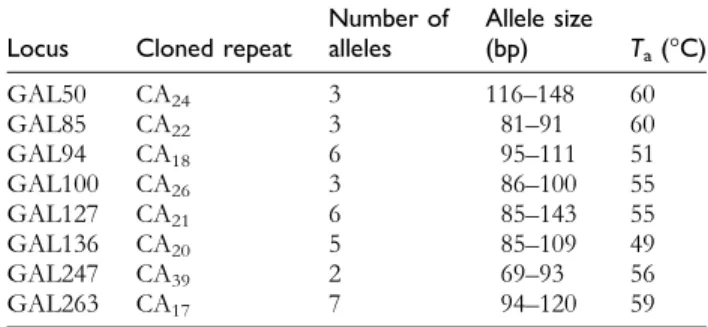 Table 1 Characteristics of 8 microsatellite loci in Aldabrachelys gigantea (for PCR primer sequences, see Ciofi et al