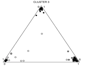 Figure 2. Triangle plot showing the proportion of each tortoise’s genome that originated from each cluster inferred by population structure analysis