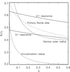 Figure 1. CV orbital period histogram with the cumulative frequency over- over-plotted as a solid line