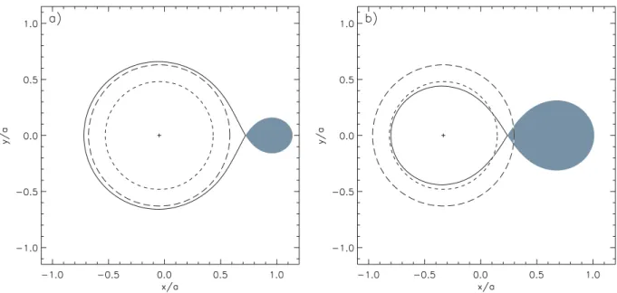 Figure 3. This figure illustrates the positions of the 2:1 and 3:1 resonances in binaries with mass ratios of q = 0.05 in panel (a), and q = 0.5 in panel (b)