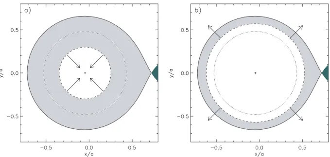 Figure 4. This figure illustrates magnetically enhanced accretion in panel (a), and the magnetic propeller in panel (b)