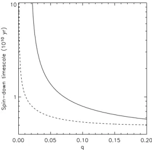 Figure 5. Spin-down time-scale τ as a function of mass ratio q for a typical CV. In the resonant case, plotted with a solid line, the time-scale increases asymptotically as the circularization radius approaches the 3:1 resonance, while τ spin ∼ 10 10 yr fo