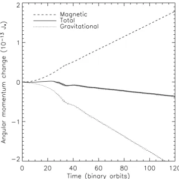 Figure 8. This figure shows the change of angular momentum due to mag- mag-netic and gravitational torques during the onset of propeller-driven resonant mass ejection, beginning from an empty disc