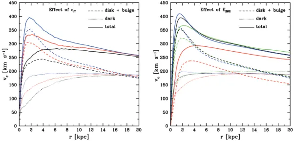 Figure 7. Circular velocities, v c = √ GM (< r)/r, of the stars (solid), dark matter (dotted) and total mass (dashed)