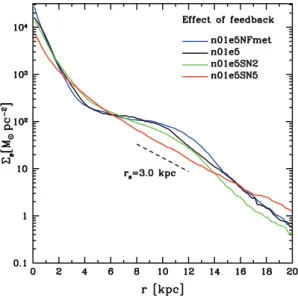 Figure 11. Stellar surface densities of the z = 0 discs in the supernova feedback test suite