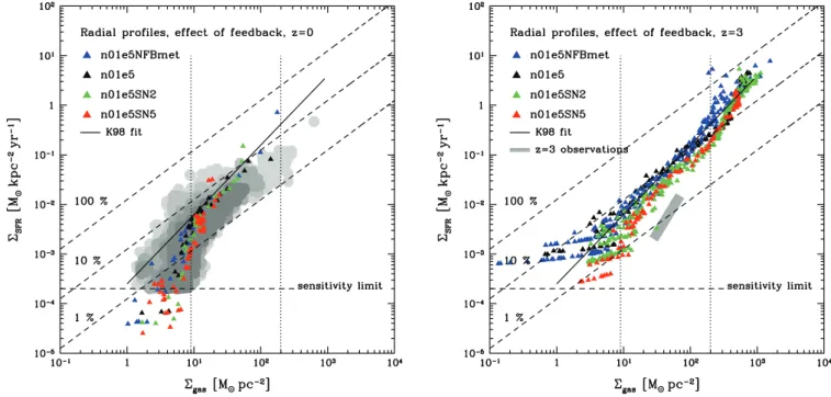 Figure 14.  SFR versus  g for the resulting discs using a high star formation efficiency ( ff = 5 per cent), but with different SN feedback strengths: E SNII = 10 51 erg (n01e5), 2 × 10 51 erg (n01e5SN2), 5 × 10 51 erg (n01e5SN5) as well as with zero SNII 