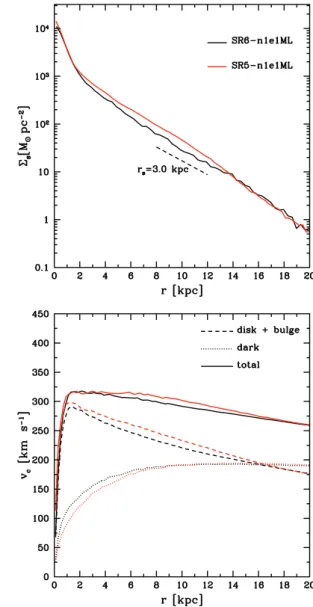 Figure A1. Stellar surface densities (top) and circular velocities (bottom) in SR6-n1e1ML (black line) and SR5-n1e1ML (red line).