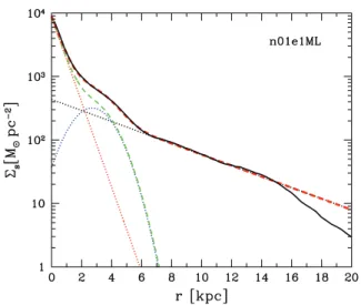 Figure 3. Example of a multicomponent fit (red dashed line) to the stellar surface density (black solid line) of the z = 0 disc in n01e1ML