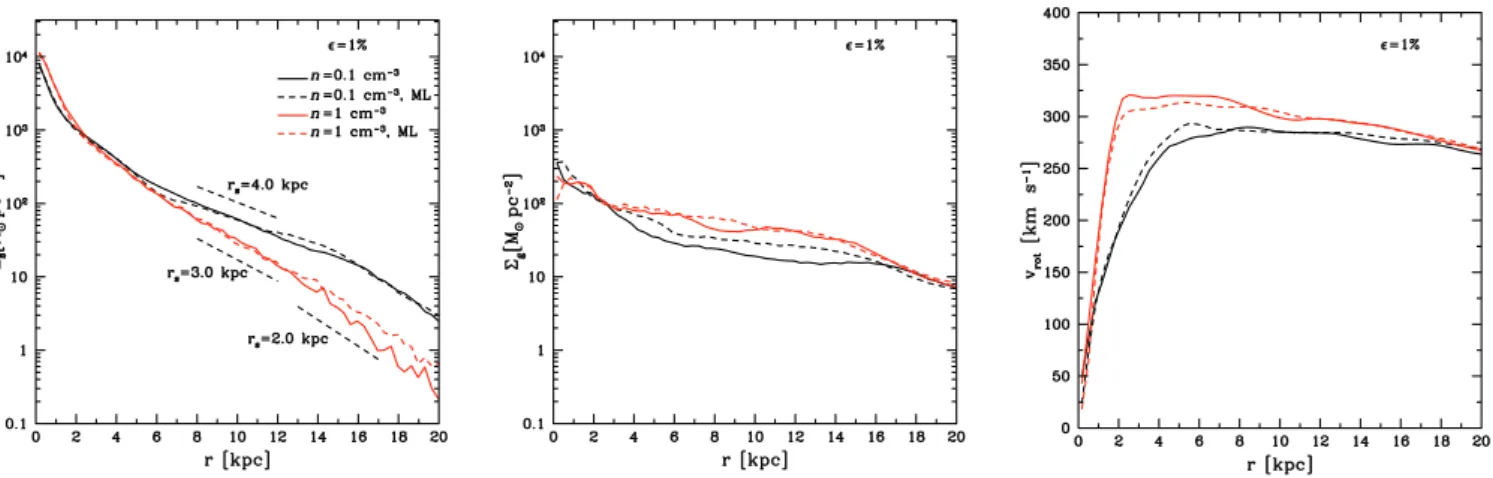 Figure 4. The effect of the Schmidt-law star formation density threshold. The panels show the stellar surface density (left), gas surface density (middle) and rotational velocity measured from the gas (right)