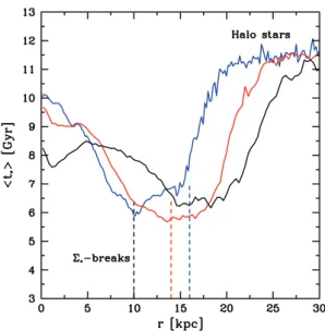 Figure 6. Average stellar ages as a function of radius. The colours represent different star formation efficiencies,  ff = 1 (black), 2 (red) and 5 per cent (blue)